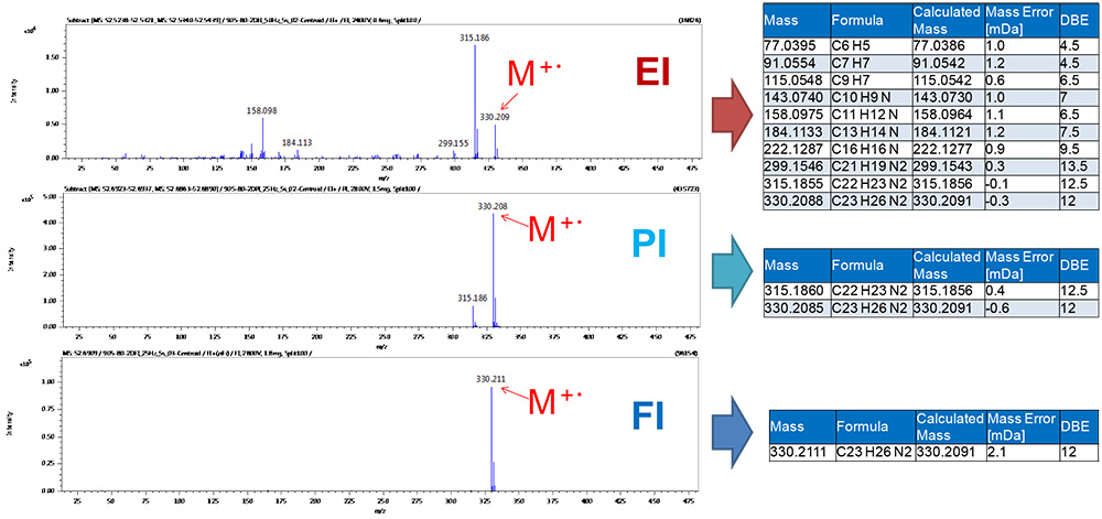 Mass spectra and accurate mass analysis for the compound A on the 2DGC TICC.