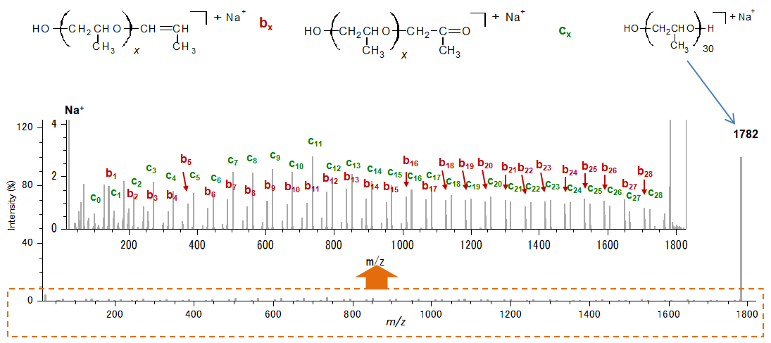 Fig. 1. HE-CID mass spectrum with two main product ion series noted bx and cx.