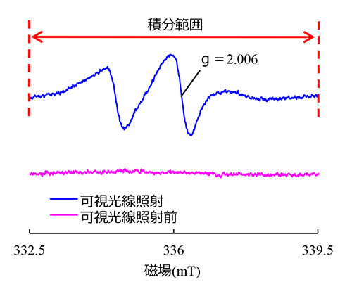 HALS由来のESR信号(可視光線照射)