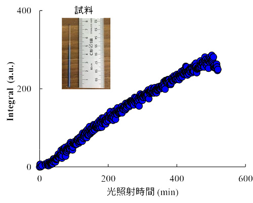 ESR信号の可視光線照射による変化
