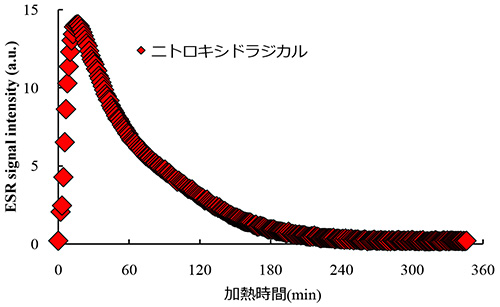 ニトロキシラジカルのESR信号の加熱時間による変化