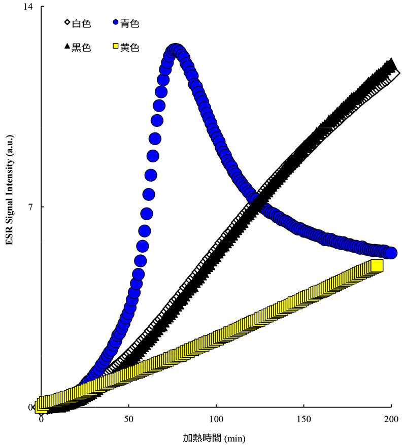 各試料の加熱によるESR信号の変化