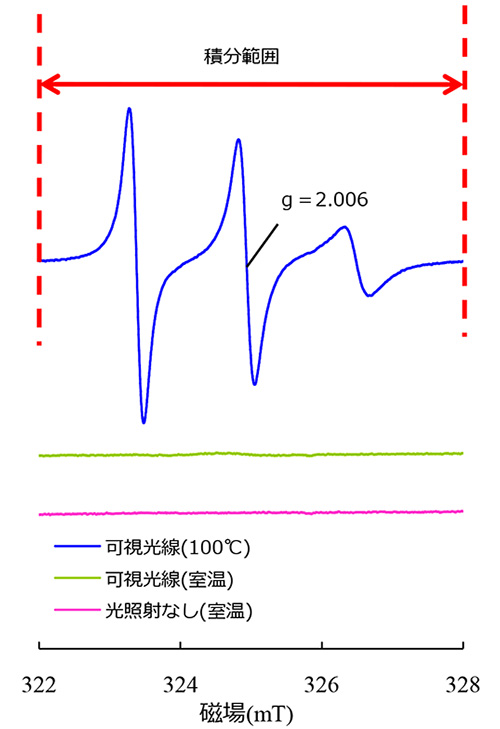 可視光線の照射前後のESR信号の変化