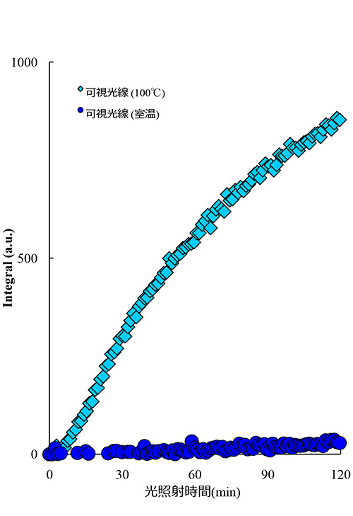 ESR信号の可視光線照射による変化