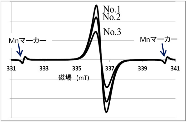 3種類の漆膜から検出されたラジカル