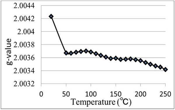 No.1を加熱して得られた信号のg値の温度依存性