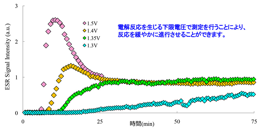 各電圧でのESR信号強度の時間変化