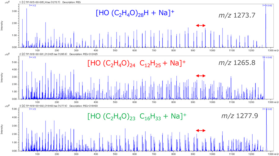 Fig.1 Product ion spectra of three types of polyethylene oxides.