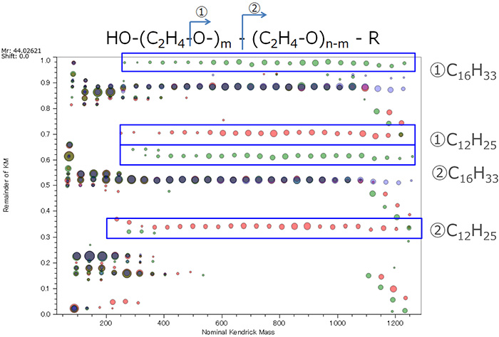 Fig.4 Peaks only observed in each types of polyethylene oxides.