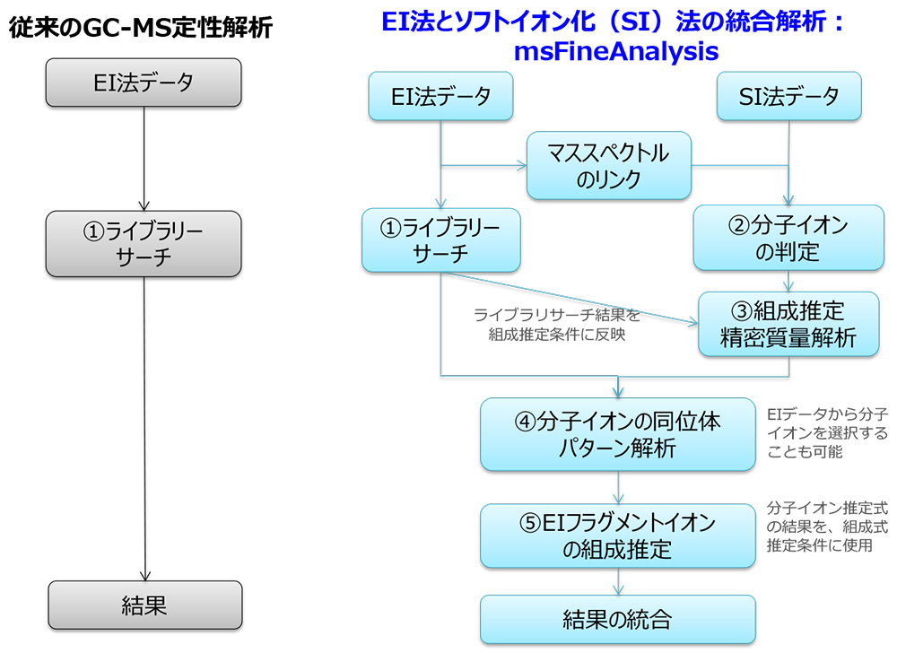 Qualitative analysis flow