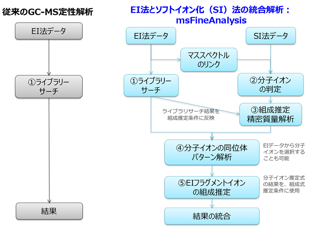 Qualitative analysis flow