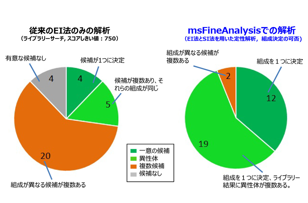 Comparison results