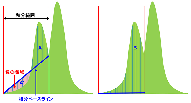 積分範囲と積分ベースライン