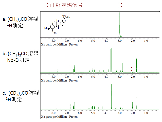 図1. 5mg ロテノンの各1Hスペクトル(JNM-ECZ500Rで測定)