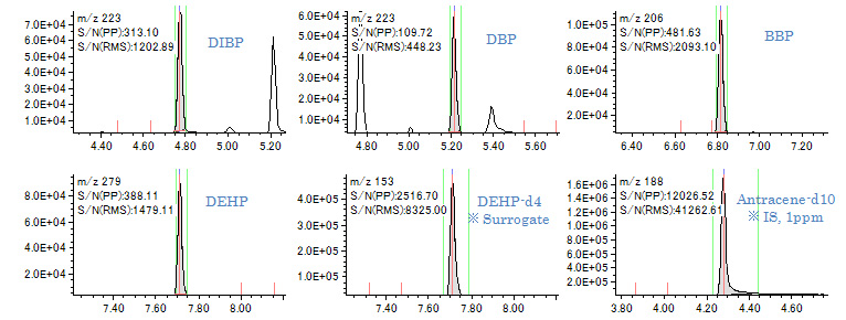 Chromatograms of 0.5ppm Phthalates in PVC extract