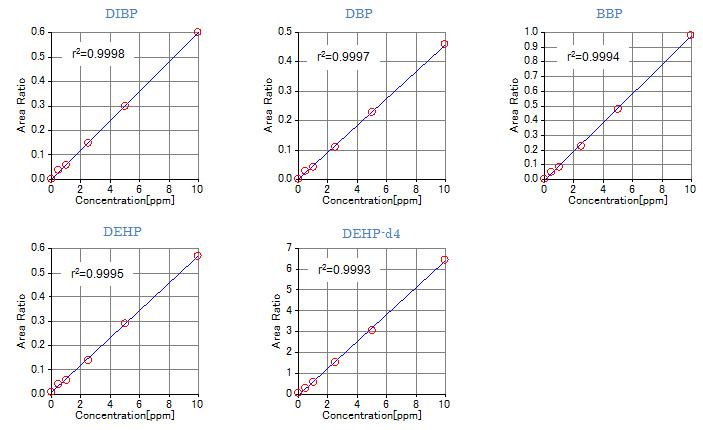 Calibration curve