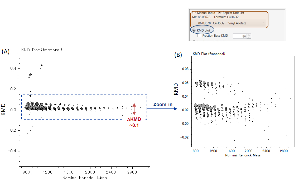 Fig. 3. Full-scale regular KMD plot from the mass spectrum of P3HB with C4H6O2 as base unit using msRepeatFinder.