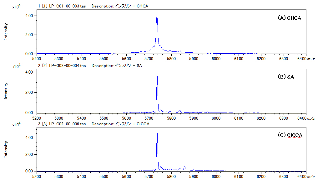 Fig. 1 Mass spectra of insulin acquired with a LinearTOF mode using CHCA(A), SA(B) and ClCCA(C)