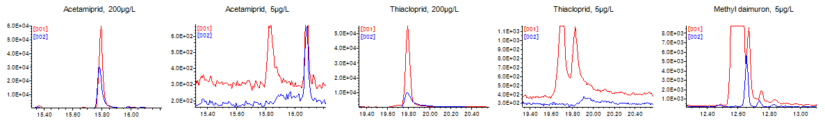 Fig.2　　Comparison of chromatograms with and without PEG (Red: with PEG, Blue: w/o PEG)