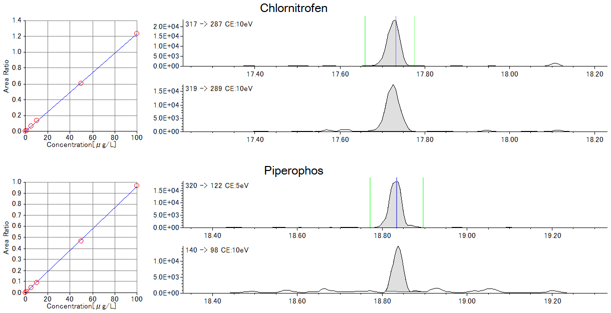 Figure.1 Calibration curves (1-100ppb) and SRM chromatograms for 1ppb data