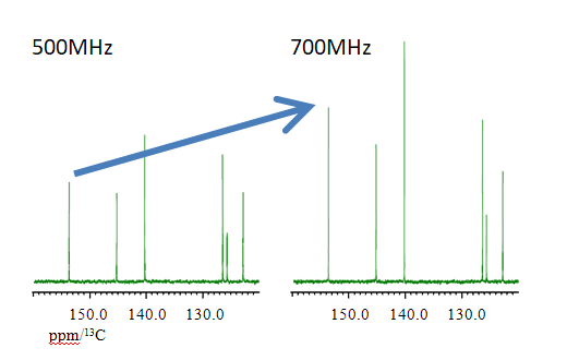 図2:500MHz と 700MHzの13C感度の比較