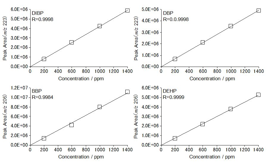 Figure1.  Calibration curve of DIBP, DBP, BBP, DEHP