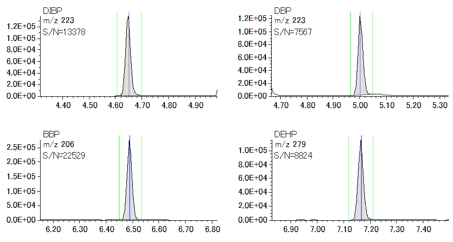 Figure2. EIC of DIBP, DBP, BBP, DEHP at 100ppm