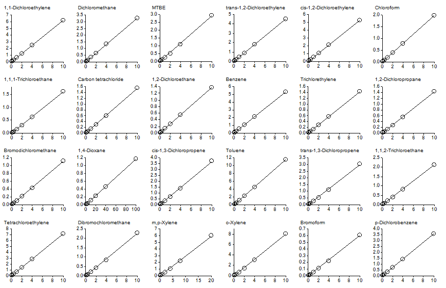 Figure1. Calibration curve of each VOC