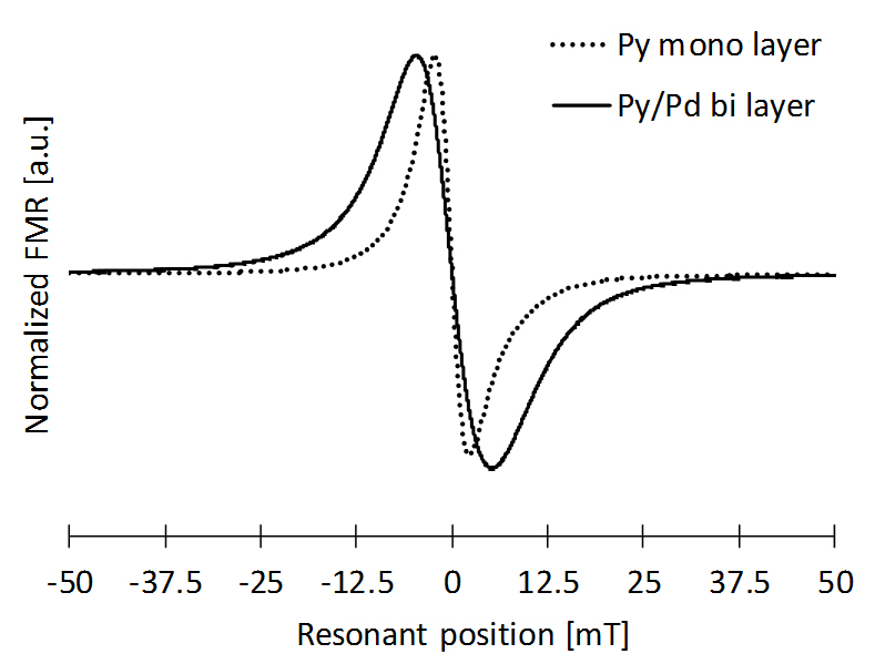 図1.Py単層薄膜とPy/Pd金属2層薄膜のFMRスペクトル