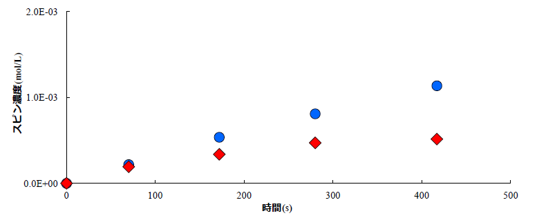 図 2. 電解時間によるスピン濃度の変化