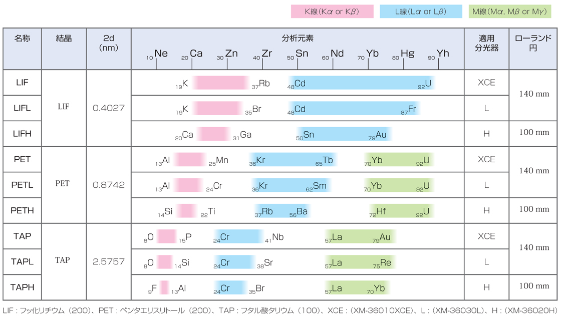 PET, LIF, TAP分光結晶の分光範囲