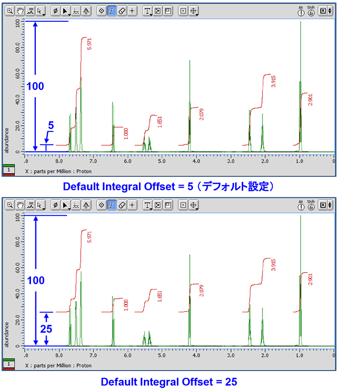 積分曲線のオフセットおよび高さの設定