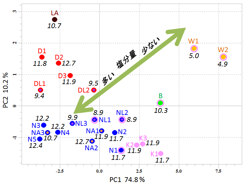 図2 重水で溶いた味噌の1H-NMRデータのPCA Score Plot