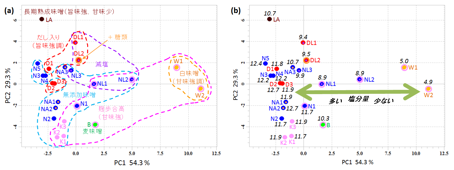 図3 重メタノールで溶いた味噌の1H-NMRデータのPCA Score Plot