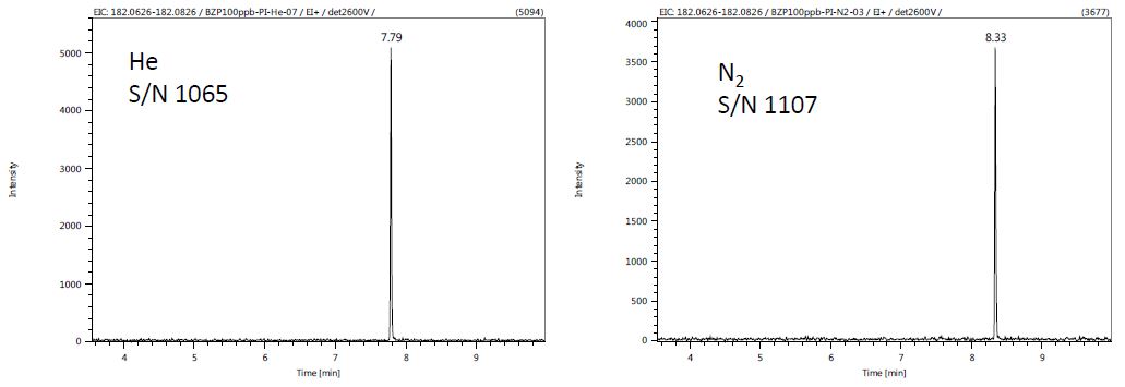 Fig.3 EIC of Benophenone 100pg using PI+ mode of PI ion source 