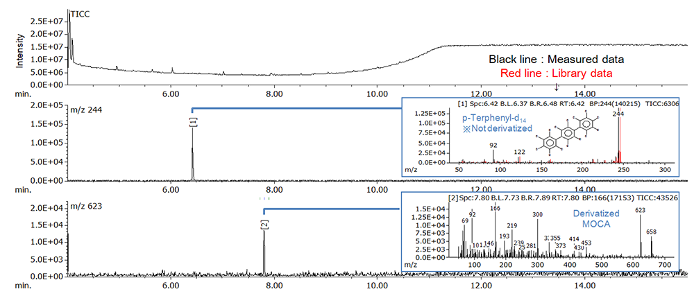 Figure1. Chromatograms and mass spectra