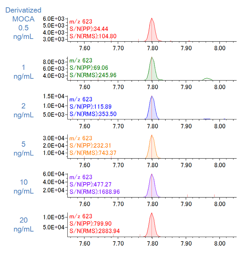 Figure2. Chromatograms of Derivatized MOCA