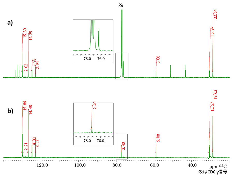 図3: a) <sup>13</sup>C{<sup>1</sup>H} 逆ゲートデカップリング b) Q-POMMIE
