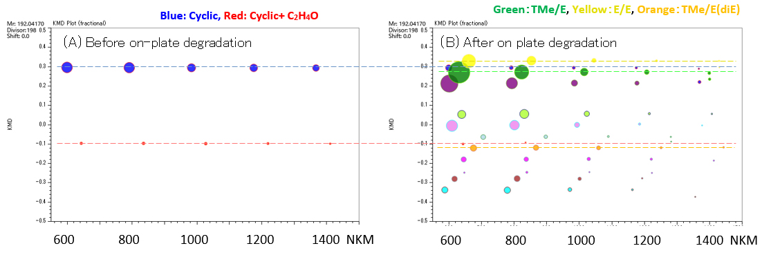 Fig. 2 The KMD plots of PET before(A) and after(B) on-plate degradation （base unit C10H8O4:192.04, x=198）