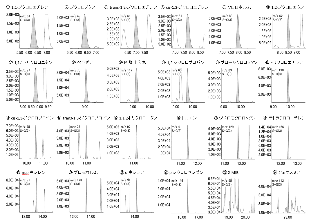 Fig. 5  Extracted ion chromatograms of  VOC ( 0.1ppb) , 2-MIB (1ppt) and Geosmin (1ppt)