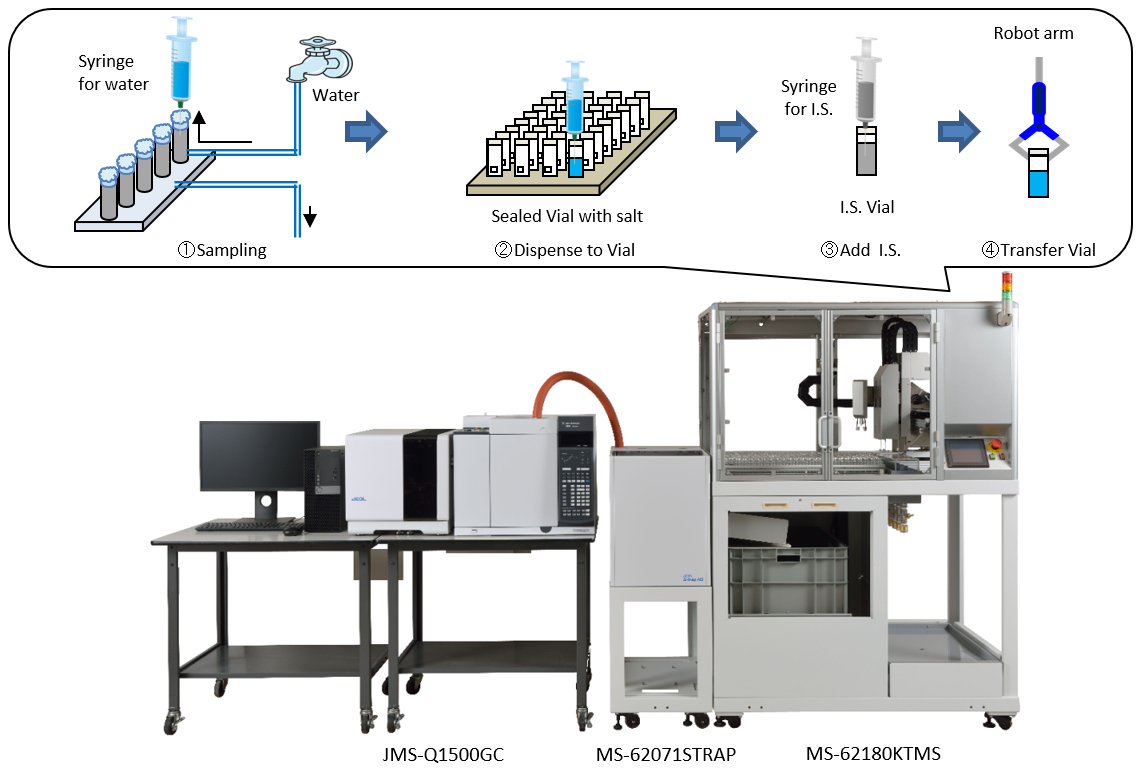 Fig. 1 Trihalomethane Mold odor Monitoring System