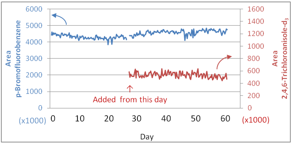 Fig. 2 Graphs of peak area of p-Bromofluorobenzene and 2,4,6-Trichloroanisole-d3