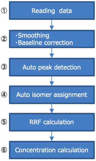 Fig. 1 Quantitative analysis flow with DioK