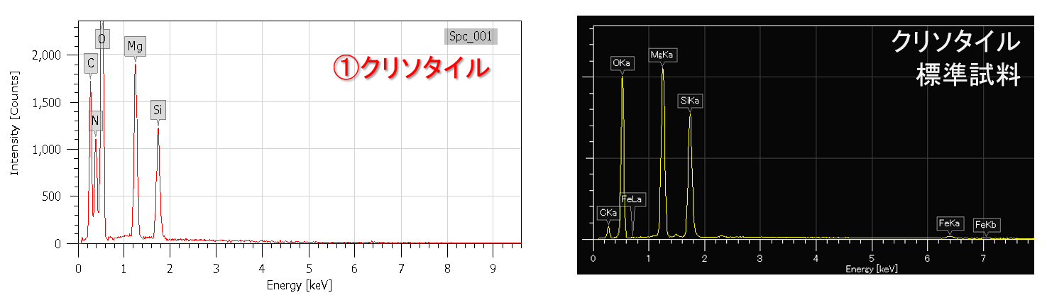 図7　①クリソタイルと思われる繊維の分析結果