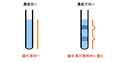 濃度均一不均一