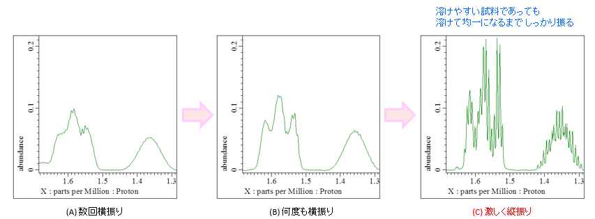 溶けやすい試料であっても均一になるまでしっかり振る