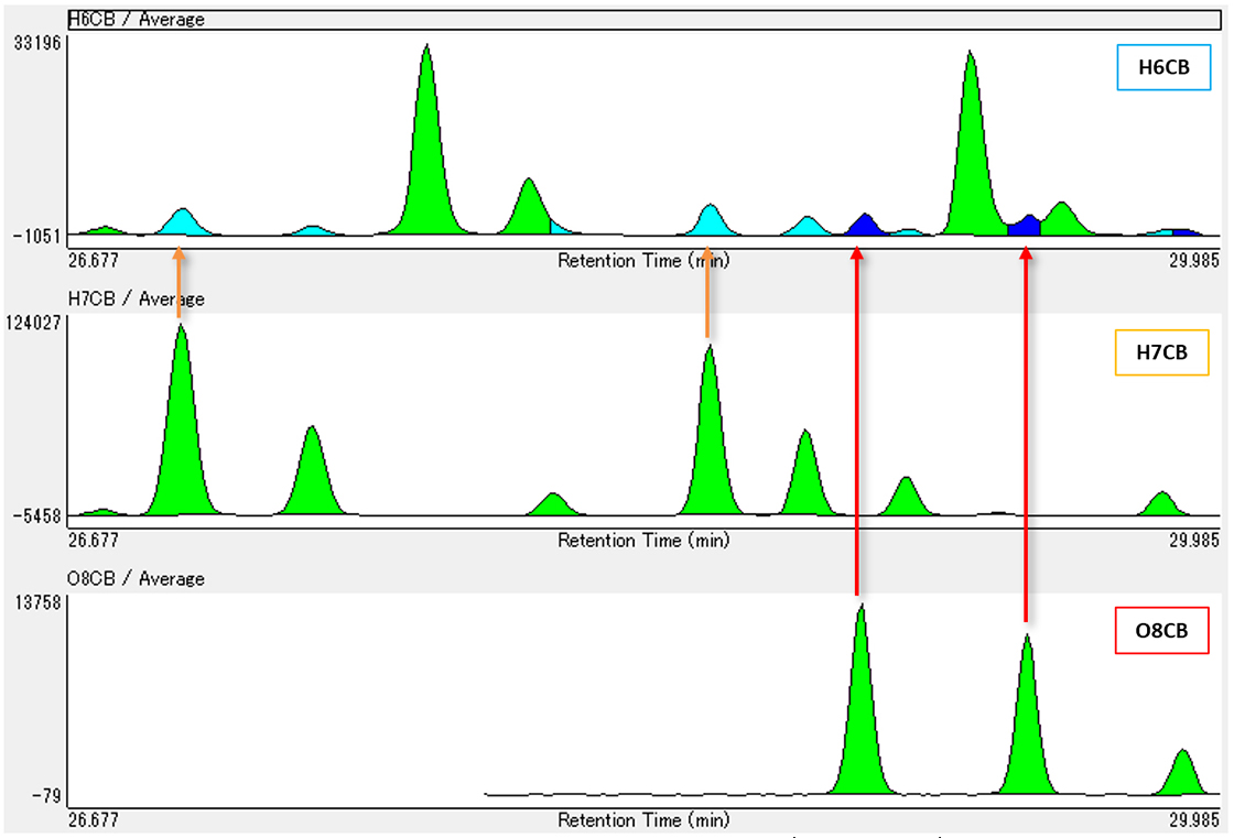 Fig. 3 Average homolog chromatograms of the native compound (H6CB, H7CB, O8CB)