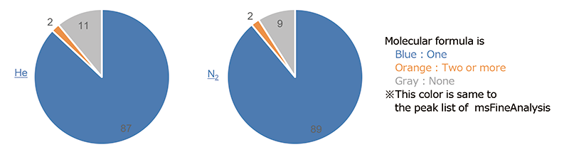 Number distribution of estimated molecular formula