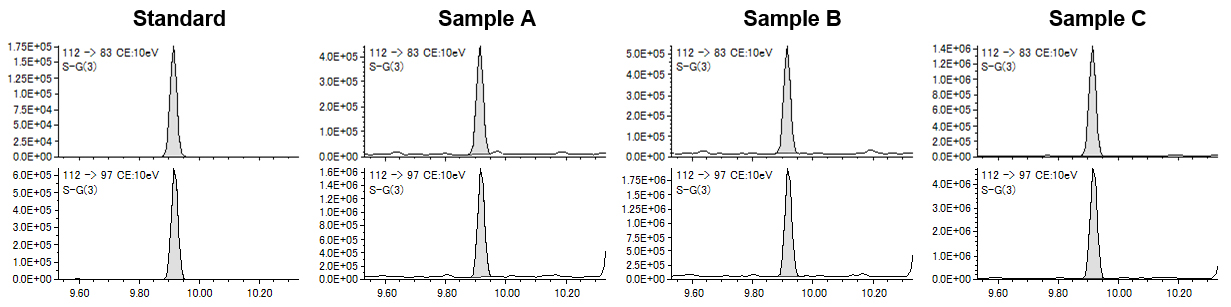 Figure2 SRM chromatogram of Geosmin at each sample.
