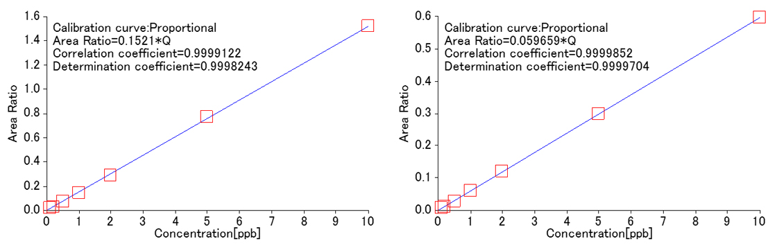 Figure.1 Calibration curves of Carbon tetrachloride and 1,4-Dioxane